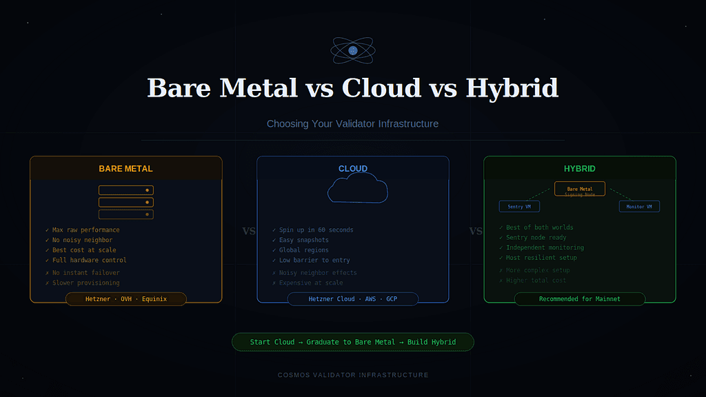 Bare Metal vs Cloud vs Hybrid: Choosing Your Validator Infra